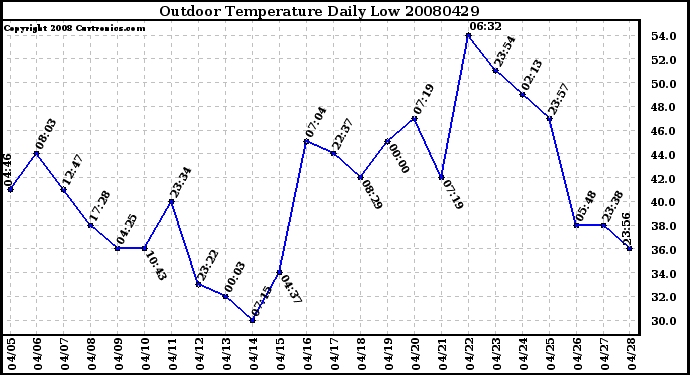 Milwaukee Weather Outdoor Temperature Daily Low