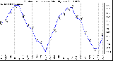 Milwaukee Weather Outdoor Temperature Monthly Low