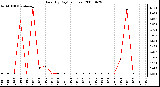 Milwaukee Weather Rain (By Day) (inches)