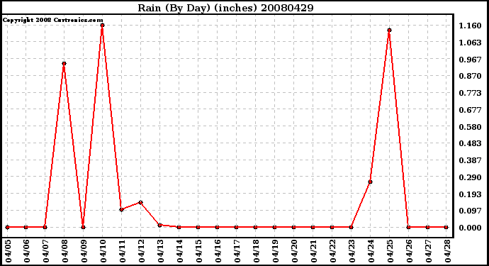 Milwaukee Weather Rain (By Day) (inches)