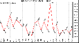 Milwaukee Weather Rain (Per Month) (inches)