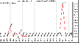 Milwaukee Weather Rain Rate Daily High (Inches/Hour)