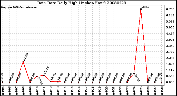 Milwaukee Weather Rain Rate Daily High (Inches/Hour)