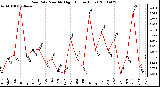 Milwaukee Weather Rain Rate Monthly High (Inches/Hour)