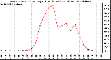 Milwaukee Weather Average Solar Radiation per Hour W/m2 (Last 24 Hours)