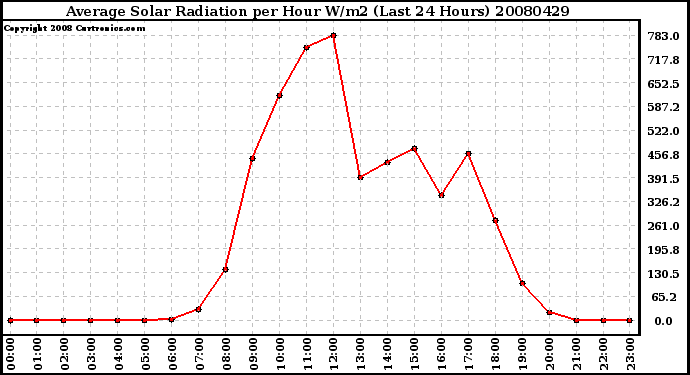 Milwaukee Weather Average Solar Radiation per Hour W/m2 (Last 24 Hours)