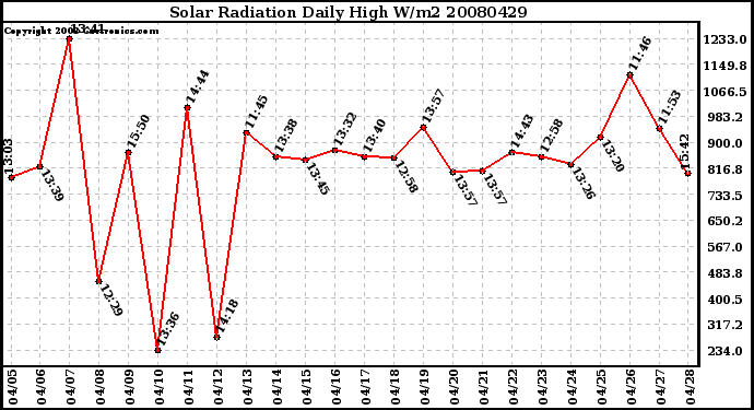 Milwaukee Weather Solar Radiation Daily High W/m2