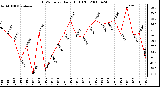 Milwaukee Weather THSW Index Daily High (F)