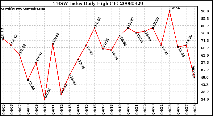 Milwaukee Weather THSW Index Daily High (F)