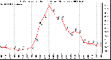 Milwaukee Weather THSW Index per Hour (F) (Last 24 Hours)