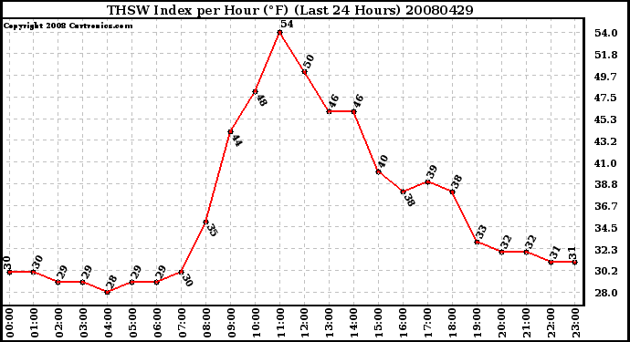 Milwaukee Weather THSW Index per Hour (F) (Last 24 Hours)