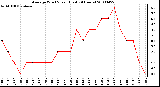 Milwaukee Weather Average Wind Speed (Last 24 Hours)