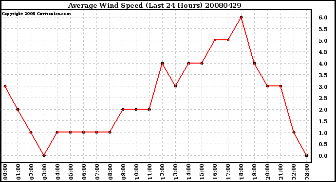 Milwaukee Weather Average Wind Speed (Last 24 Hours)