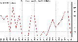 Milwaukee Weather Wind Direction (By Day)