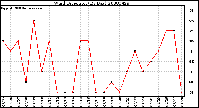 Milwaukee Weather Wind Direction (By Day)