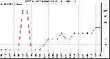 Milwaukee Weather Wind Direction (Last 24 Hours)