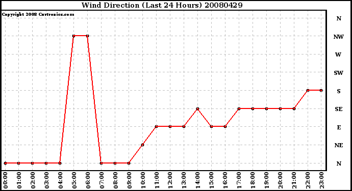 Milwaukee Weather Wind Direction (Last 24 Hours)
