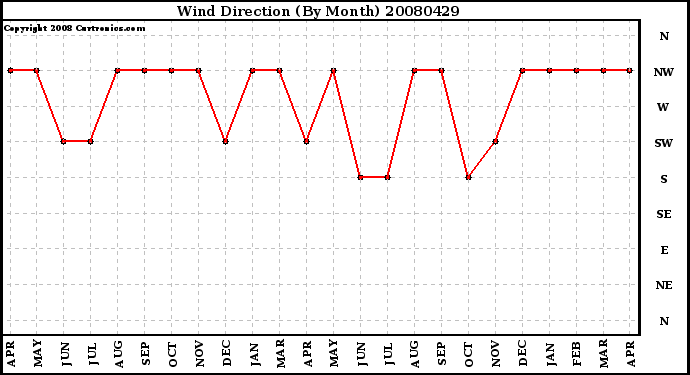 Milwaukee Weather Wind Direction (By Month)