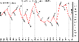 Milwaukee Weather Wind Speed Daily High