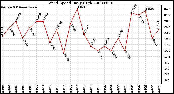 Milwaukee Weather Wind Speed Daily High