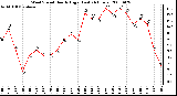 Milwaukee Weather Wind Speed Hourly High (Last 24 Hours)