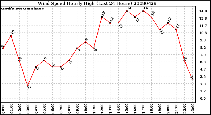 Milwaukee Weather Wind Speed Hourly High (Last 24 Hours)