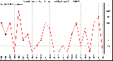 Milwaukee Weather Wind Daily High Direction (By Day)