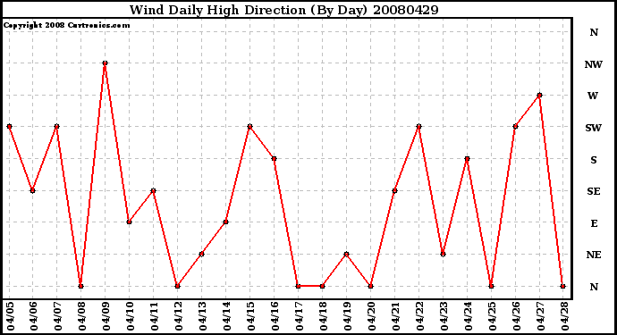 Milwaukee Weather Wind Daily High Direction (By Day)