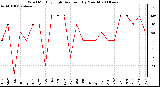 Milwaukee Weather Wind Monthly High Direction (By Month)