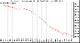 Milwaukee Weather Barometric Pressure per Minute (Last 24 Hours)