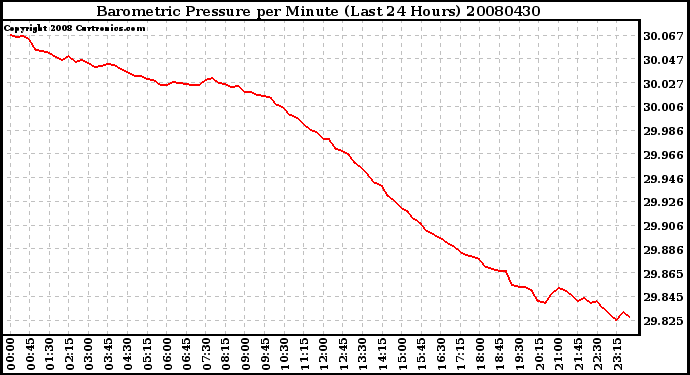 Milwaukee Weather Barometric Pressure per Minute (Last 24 Hours)