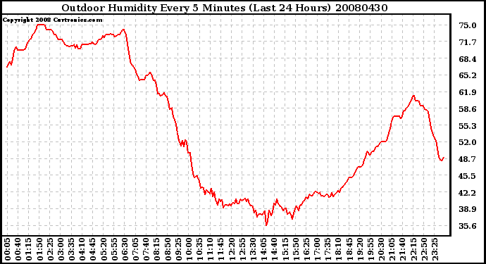 Milwaukee Weather Outdoor Humidity Every 5 Minutes (Last 24 Hours)