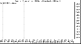 Milwaukee Weather Rain per Minute (Last 24 Hours) (inches)