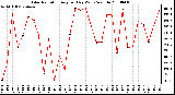 Milwaukee Weather Solar Radiation Avg per Day W/m2/minute