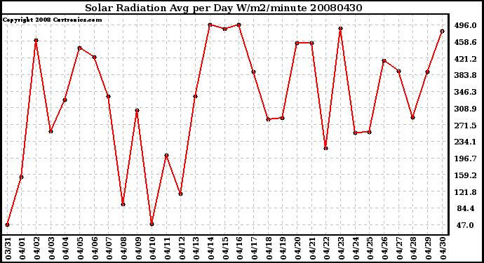 Milwaukee Weather Solar Radiation Avg per Day W/m2/minute