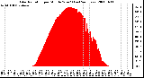 Milwaukee Weather Solar Radiation per Minute W/m2 (Last 24 Hours)