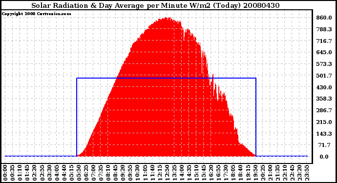 Milwaukee Weather Solar Radiation & Day Average per Minute W/m2 (Today)