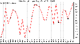 Milwaukee Weather Solar Radiation per Day KW/m2