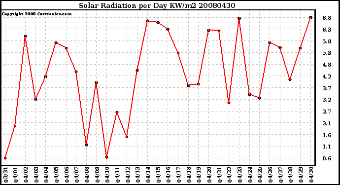 Milwaukee Weather Solar Radiation per Day KW/m2