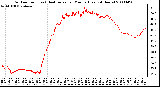 Milwaukee Weather Outdoor Temp (vs) Heat Index per Minute (Last 24 Hours)