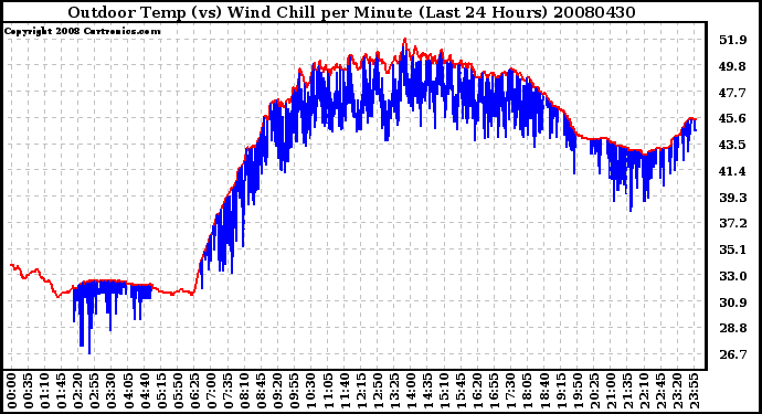 Milwaukee Weather Outdoor Temp (vs) Wind Chill per Minute (Last 24 Hours)