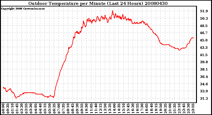 Milwaukee Weather Outdoor Temperature per Minute (Last 24 Hours)