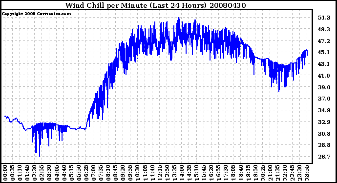 Milwaukee Weather Wind Chill per Minute (Last 24 Hours)