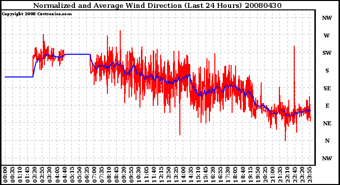 Milwaukee Weather Normalized and Average Wind Direction (Last 24 Hours)