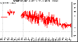 Milwaukee Weather Normalized Wind Direction (Last 24 Hours)