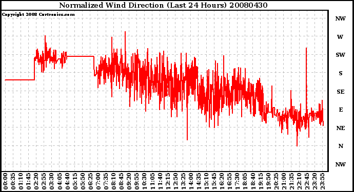 Milwaukee Weather Normalized Wind Direction (Last 24 Hours)