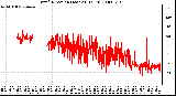 Milwaukee Weather Wind Direction (Last 24 Hours)