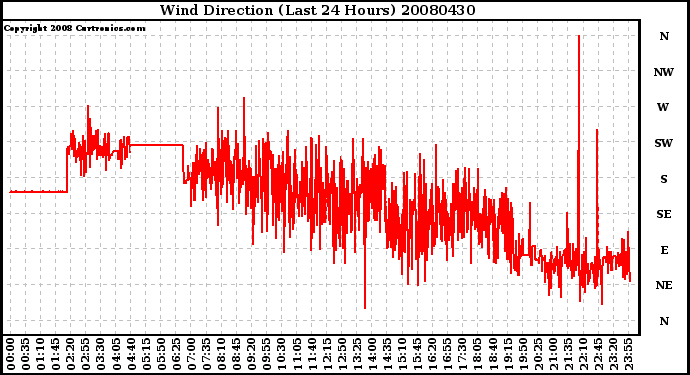 Milwaukee Weather Wind Direction (Last 24 Hours)