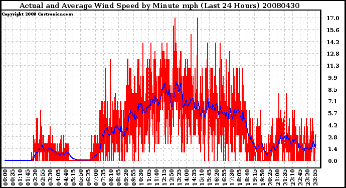 Milwaukee Weather Actual and Average Wind Speed by Minute mph (Last 24 Hours)