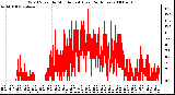 Milwaukee Weather Wind Speed by Minute mph (Last 24 Hours)